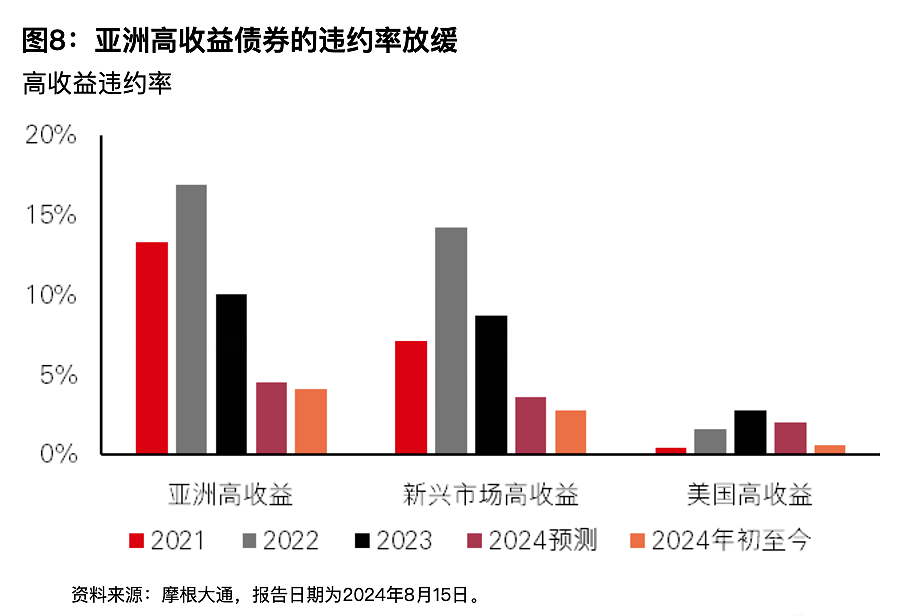 汇丰：全球宽松大幕拉开，亚洲债券正在迈向复苏（组图） - 8