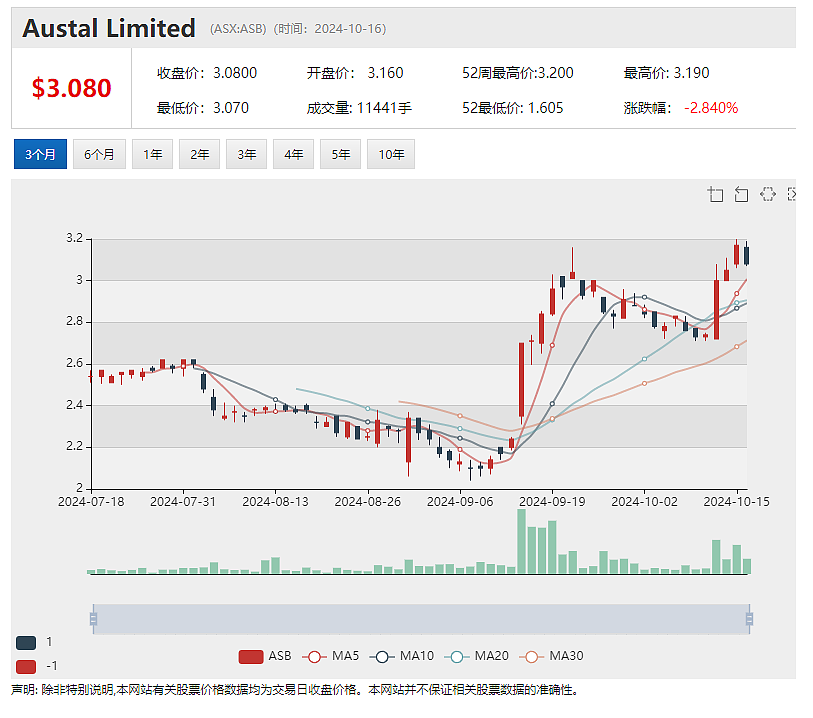 【异动股】造船巨头Austal(ASX：ASB) 接连收获美国海军海事合同大单 近一月股价飙涨超40%（组图） - 2