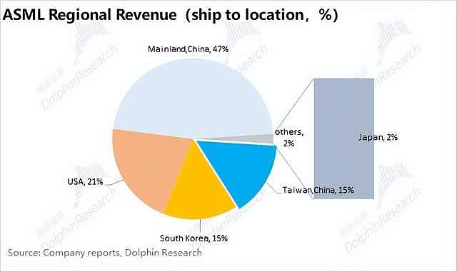 阿斯麦ASML：“骨折级”洋相，又成AI第一杀手（组图） - 11