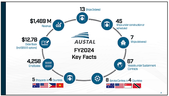 【异动股】造船巨头Austal(ASX：ASB) 接连收获美国海军海事合同大单 近一月股价飙涨超40%（组图） - 5