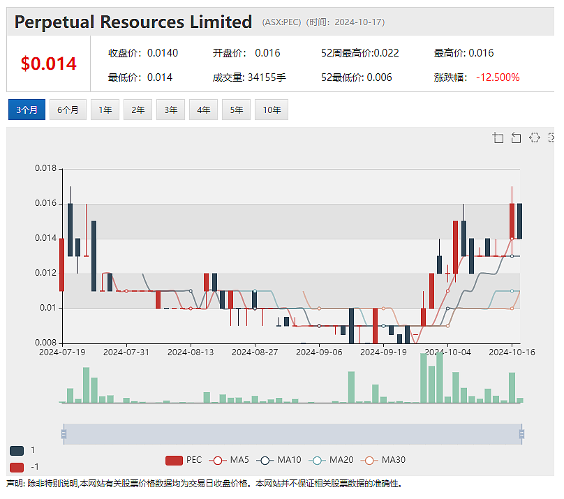 【异动股】Perpetual Resources(ASX：PEC)单月股价翻番：Isabella项目证实存在含锂辉石伟晶岩趋势带 - 4