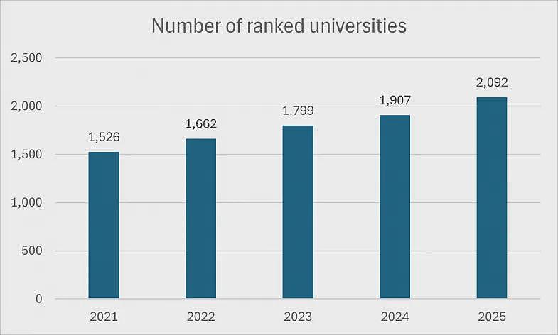 2025泰晤士世界大学排名揭晓！澳洲6所高校入围前百，清华亚洲第一（组图） - 2