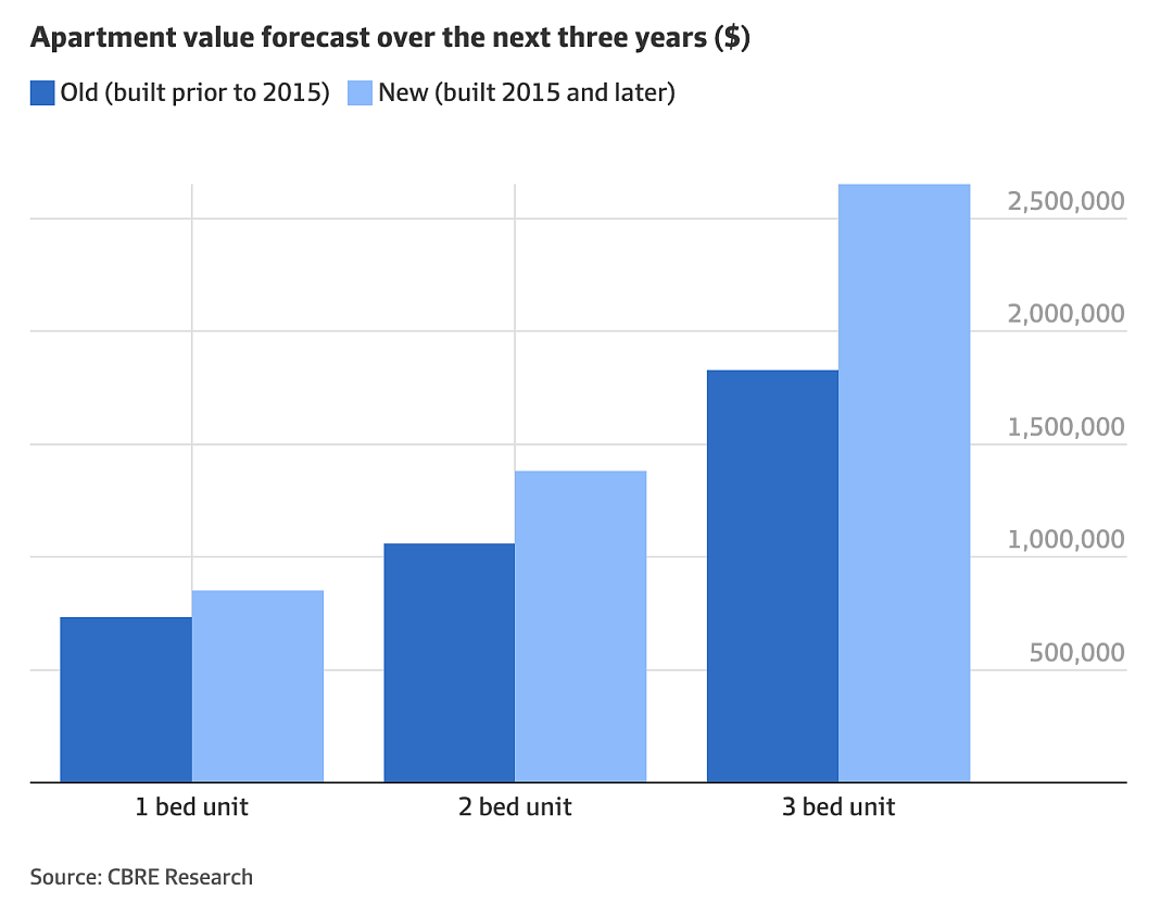 每日地产丨CBRE：到2026年，新公寓价格将攀升23%（组图） - 2