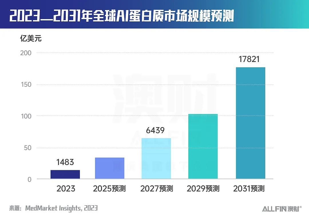 诺贝尔化学奖背书的AI制药领域，英伟达已早早布局！（组图） - 4