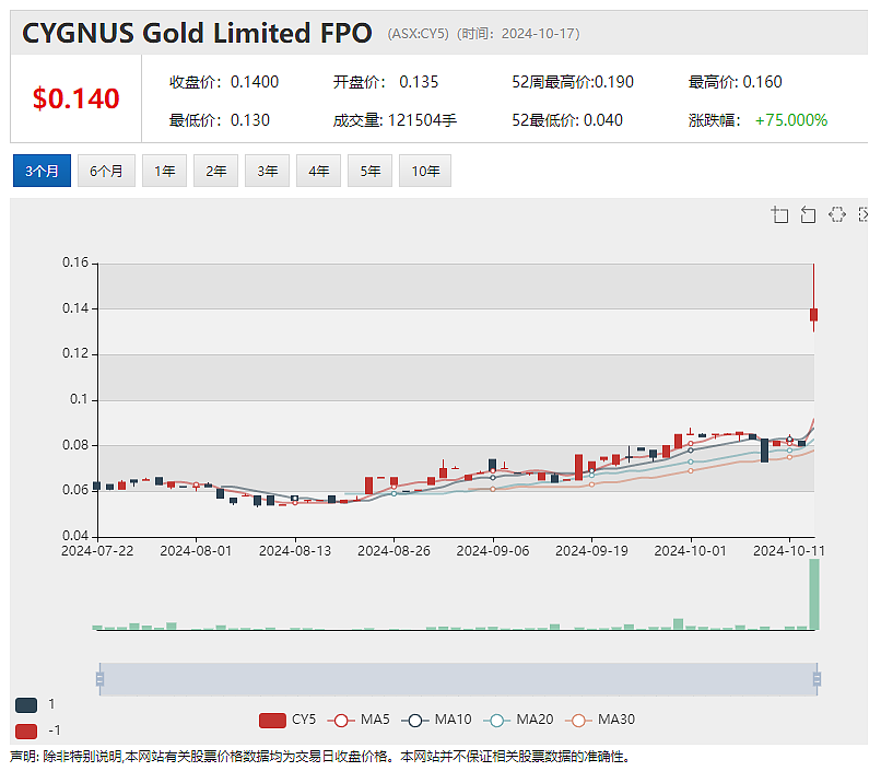 【异动股】Cygnus Metals (ASX：CY5)飙升75%：配售获强烈回应 总计募资1100万澳元（组图） - 2