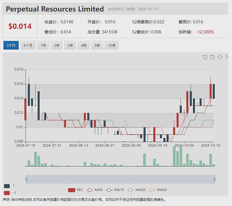 【异动股】Cygnus Metals (ASX：CY5)飙升75%：配售获强烈回应 总计募资1100万澳元（组图） - 12