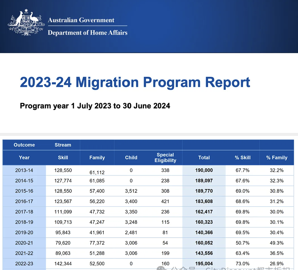 重磅！澳洲移民局发布2023-24财年签证发放情况和趋势！下签蕞多的国家竟是...（组图） - 1