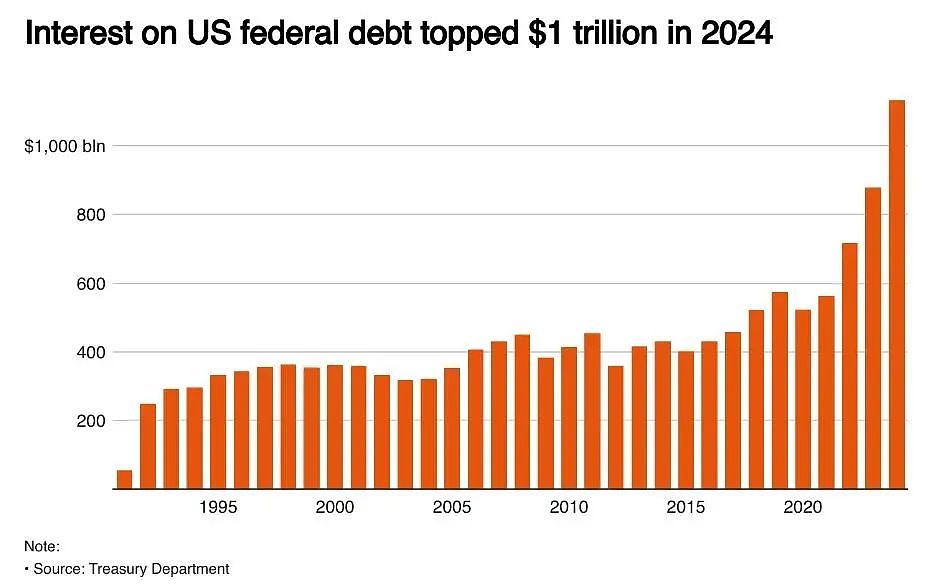 200多年罕见！美国政府2024财年赤字突破1.8万亿，债务利息支出首超万亿（组图） - 4