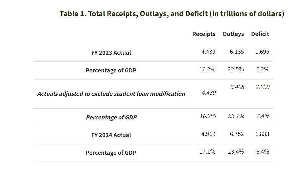 200多年罕见！美国政府2024财年赤字突破1.8万亿，债务利息支出首超万亿（组图） - 2