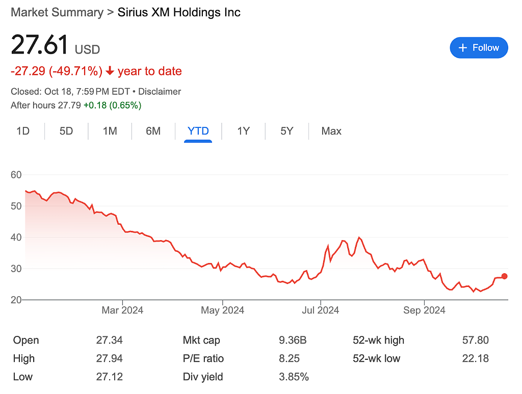 今年股价腰斩，巴菲特却大举增持，Sirius究竟是何方神圣？（组图） - 2