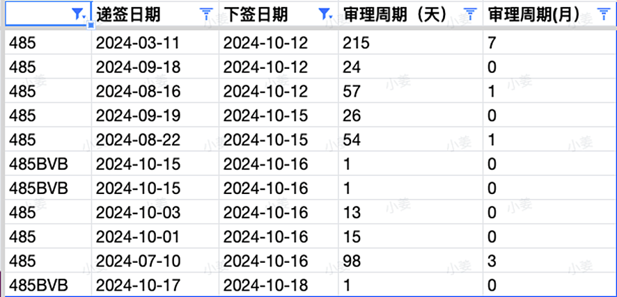 【移民周报Vol.332】各州州担保使用情况揭晓，这个州成为新财年黑马；家暴保护条款全面覆盖技术移民（组图） - 3