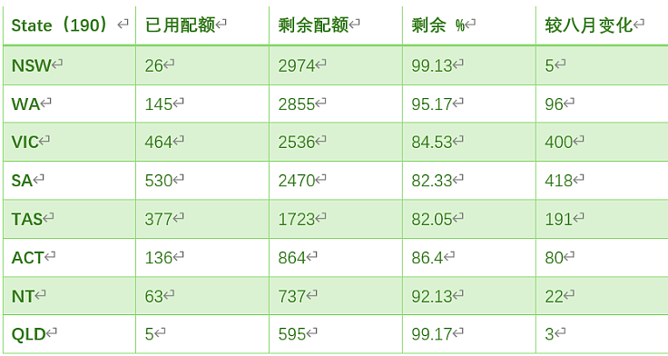 【移民周报Vol.332】各州州担保使用情况揭晓，这个州成为新财年黑马；家暴保护条款全面覆盖技术移民（组图） - 1