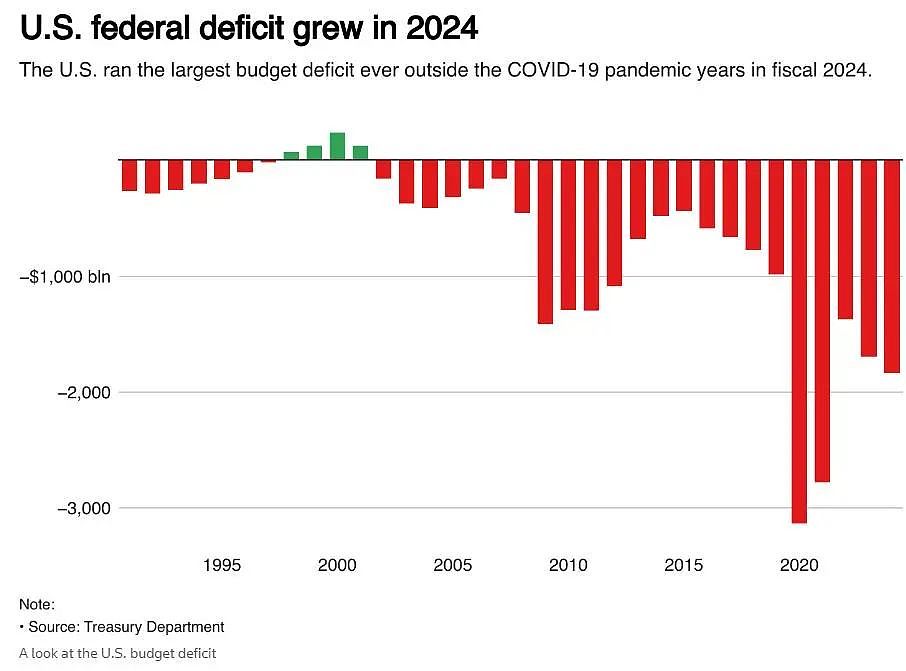 200多年罕见！美国政府2024财年赤字突破1.8万亿，债务利息支出首超万亿（组图） - 1