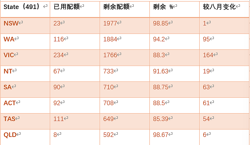 【移民周报Vol.332】各州州担保使用情况揭晓，这个州成为新财年黑马；家暴保护条款全面覆盖技术移民（组图） - 2