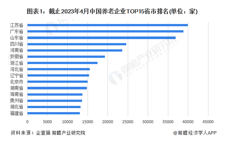 谁是中国最“老”的省份？东北流泪，山东沉默，长三角压力山大，只有广东……（组图） - 4