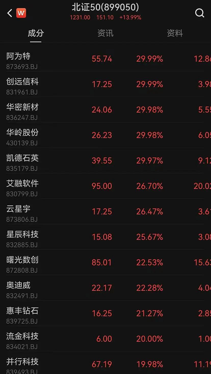 A股突发！北证50大涨近14%创历史新高，芯片巨头股价首破百元（组图） - 2