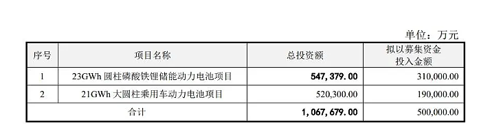 亿纬锂能“定点爆破”：募资50亿扩大圆柱电池产能巩固领先优势（组图） - 1