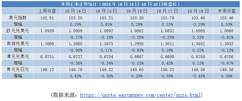 【本周焦点】美元指数继续上涨 | 欧洲央行再度降息（组图） - 1