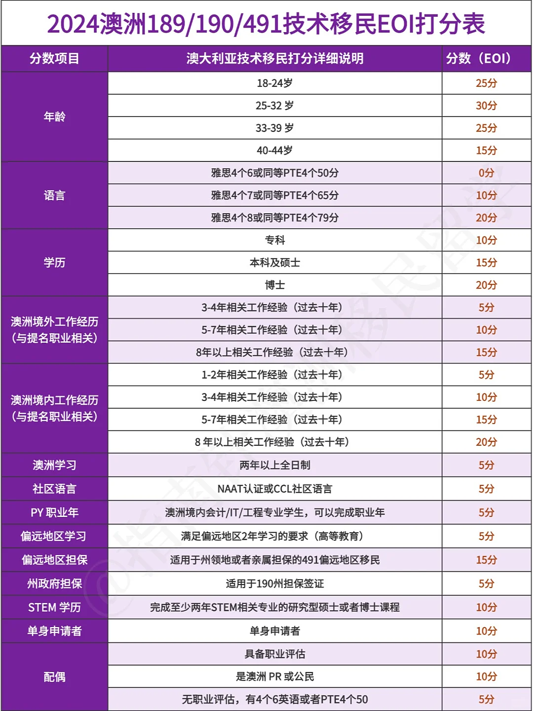 澳洲雇主担保482签证和技术移民491签证，该如何选...（组图） - 3