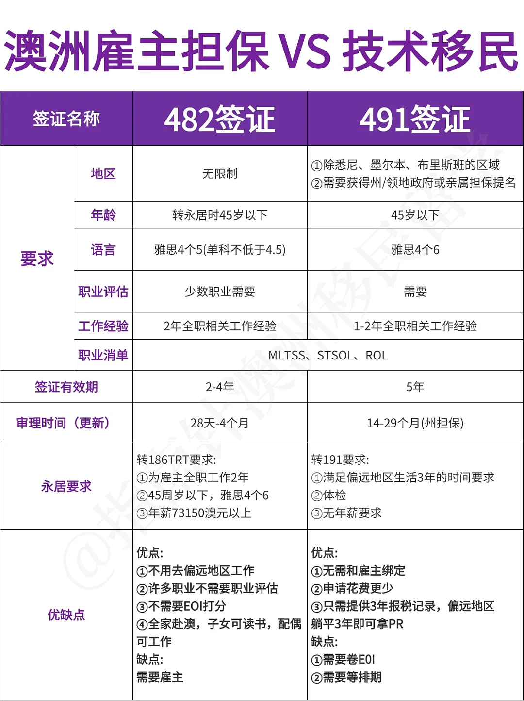 澳洲雇主担保482签证和技术移民491签证，该如何选...（组图） - 1