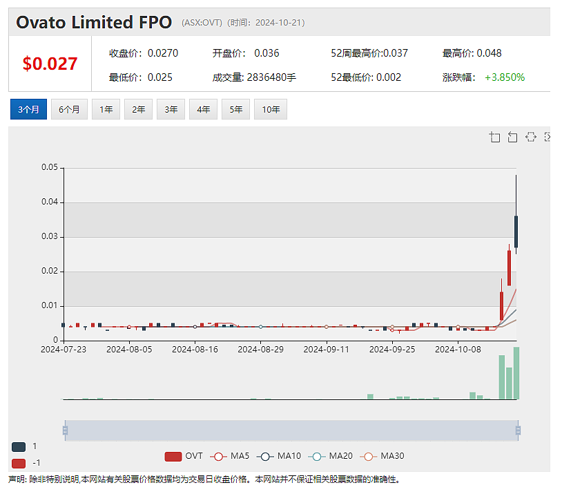 回应媒体对CEO不当行为的报道，WiseTech（ASX：WTC）周一午盘股价暴跌 - 6