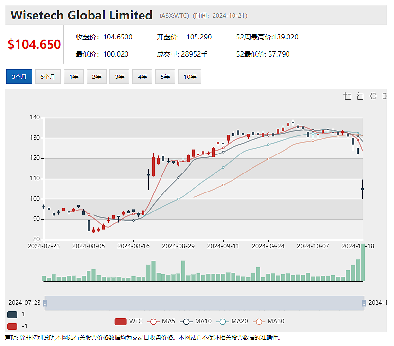 回应媒体对CEO不当行为的报道，WiseTech（ASX：WTC）周一午盘股价暴跌 - 2