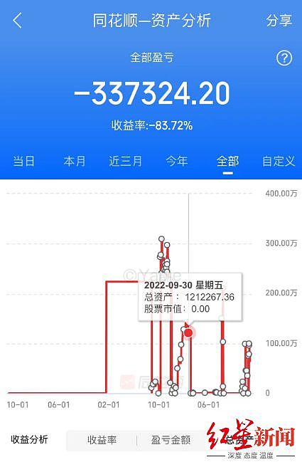 4天亏32万：失之股市，收之流量的“90后程序员”（组图） - 4