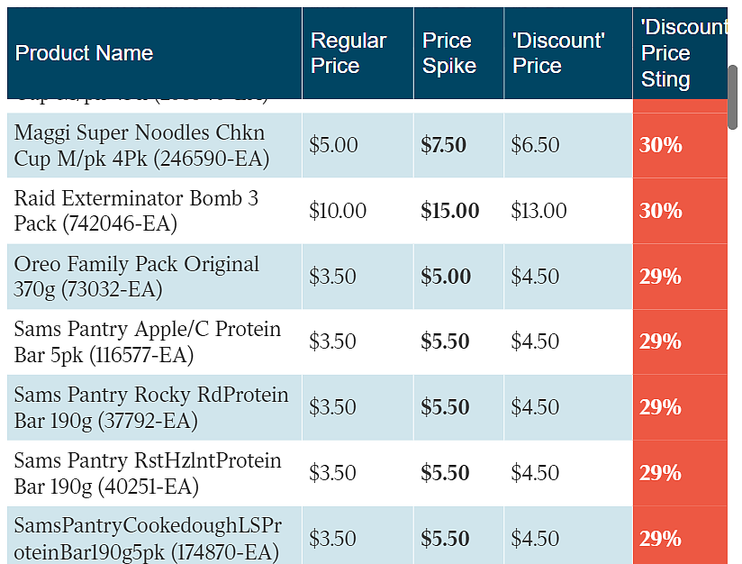 气炸！澳洲两大超满货架的“虚假折扣”！顾客或拿$5000赔偿（组图） - 8