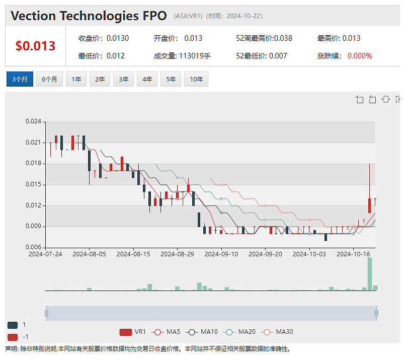 【异动股】Vection Technologies (ASX： VR1)携手戴尔联合推出人工智能平台Algho - 2