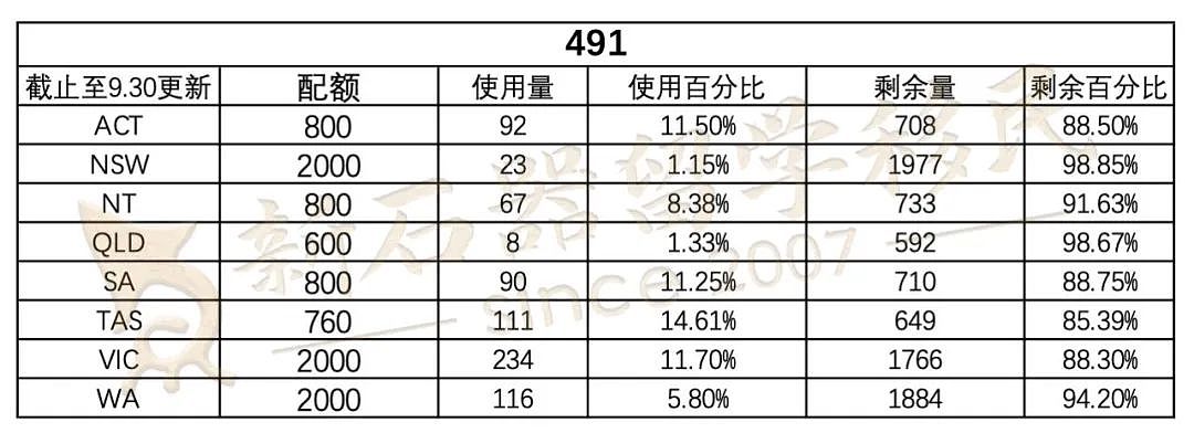 各州州担“成绩单”公布！南澳190配额使用最多，西澳邀请接受度不足19%？移民瞄准这些职业基本稳赢（组图） - 2