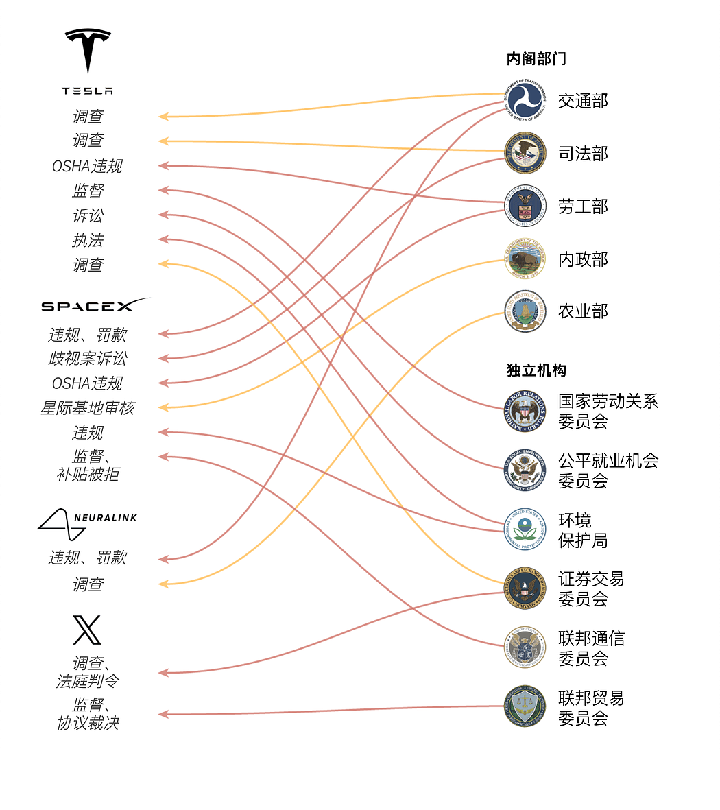 纽时：美国政府机构会成为马斯克的“工具”吗（组图） - 3