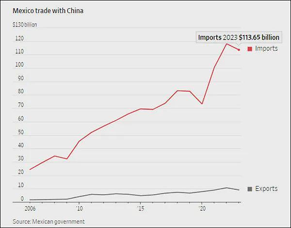 第一批出海墨西哥的中国企业，已经被割麻了（组图） - 1