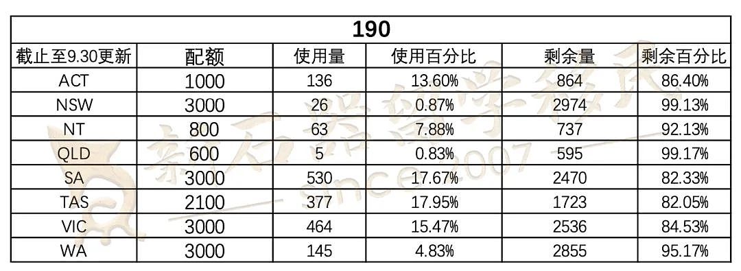 各州州担“成绩单”公布！南澳190配额使用最多，西澳邀请接受度不足19%？移民瞄准这些职业基本稳赢（组图） - 1