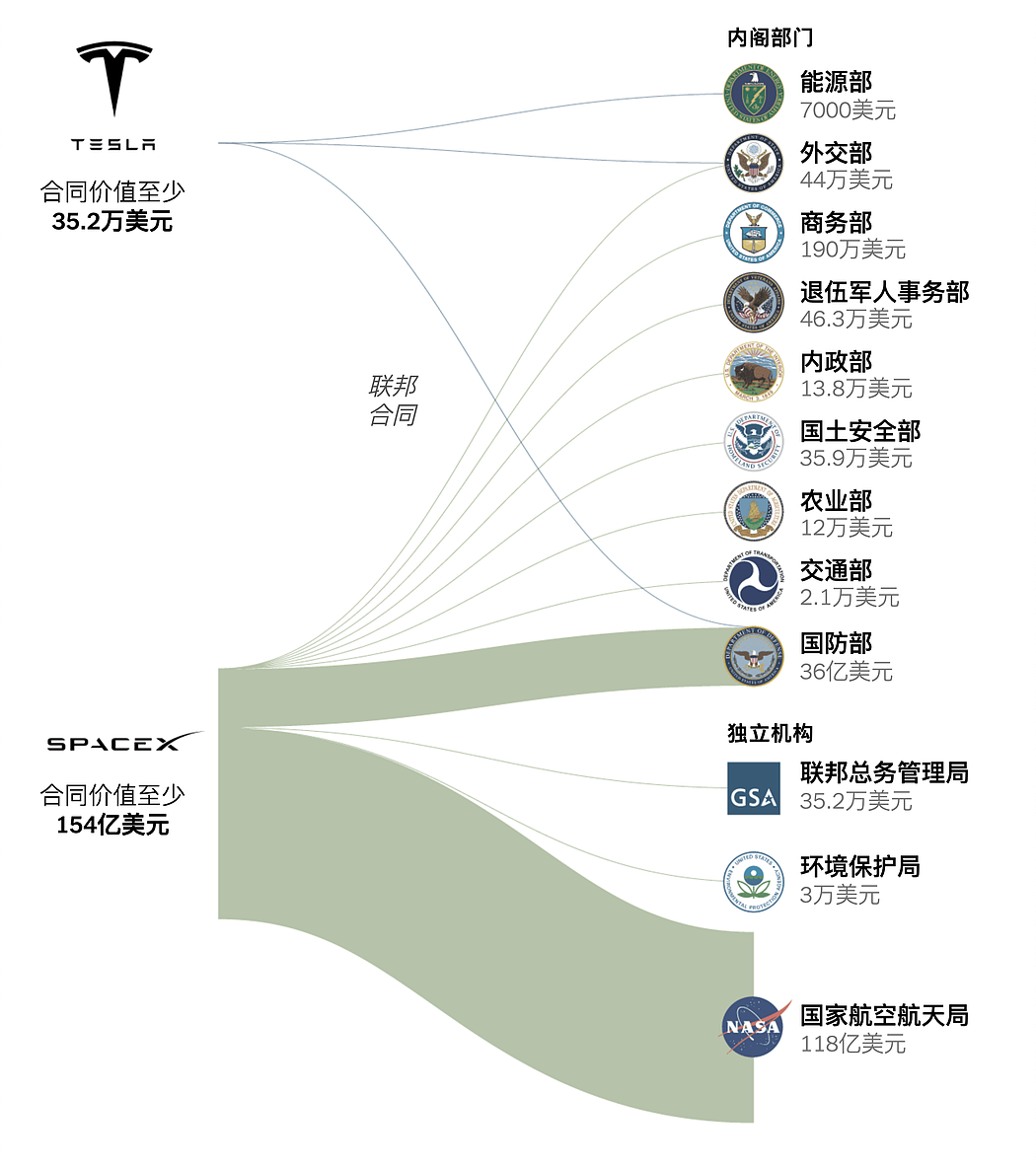 纽时：美国政府机构会成为马斯克的“工具”吗（组图） - 2