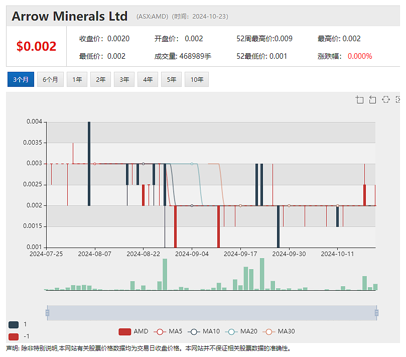 【异动股】Arrow Minerals(ASX：AMD)与宝钢资源就超级铁矿项目Simandou North矿石销售签署MoU - 2