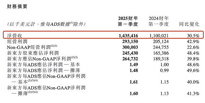 单季收入超14亿美元！董宇辉离开后首份季报，东方甄选产生经营亏损（组图） - 1