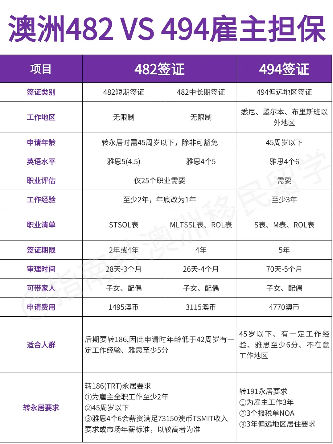 澳洲雇主担保482签证 VS 偏远地区494签证，该如何选...（组图） - 1