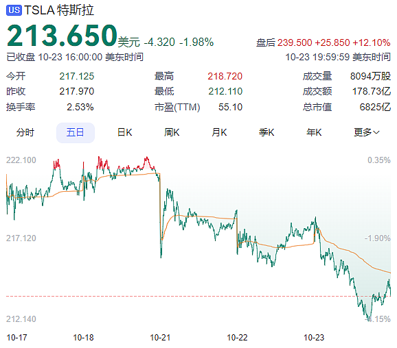 盈利意外翻身！特斯拉盘后大涨超12%，高盛有些“顾虑”（组图） - 2