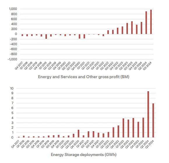 盈利意外翻身！特斯拉盘后大涨超12%，高盛有些“顾虑”（组图） - 7