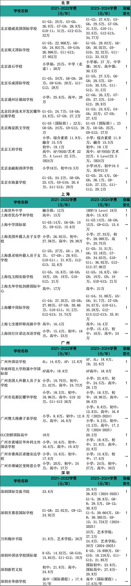 年薪百万只是最低门槛？中产家庭要被国际教育压垮了...（组图） - 4