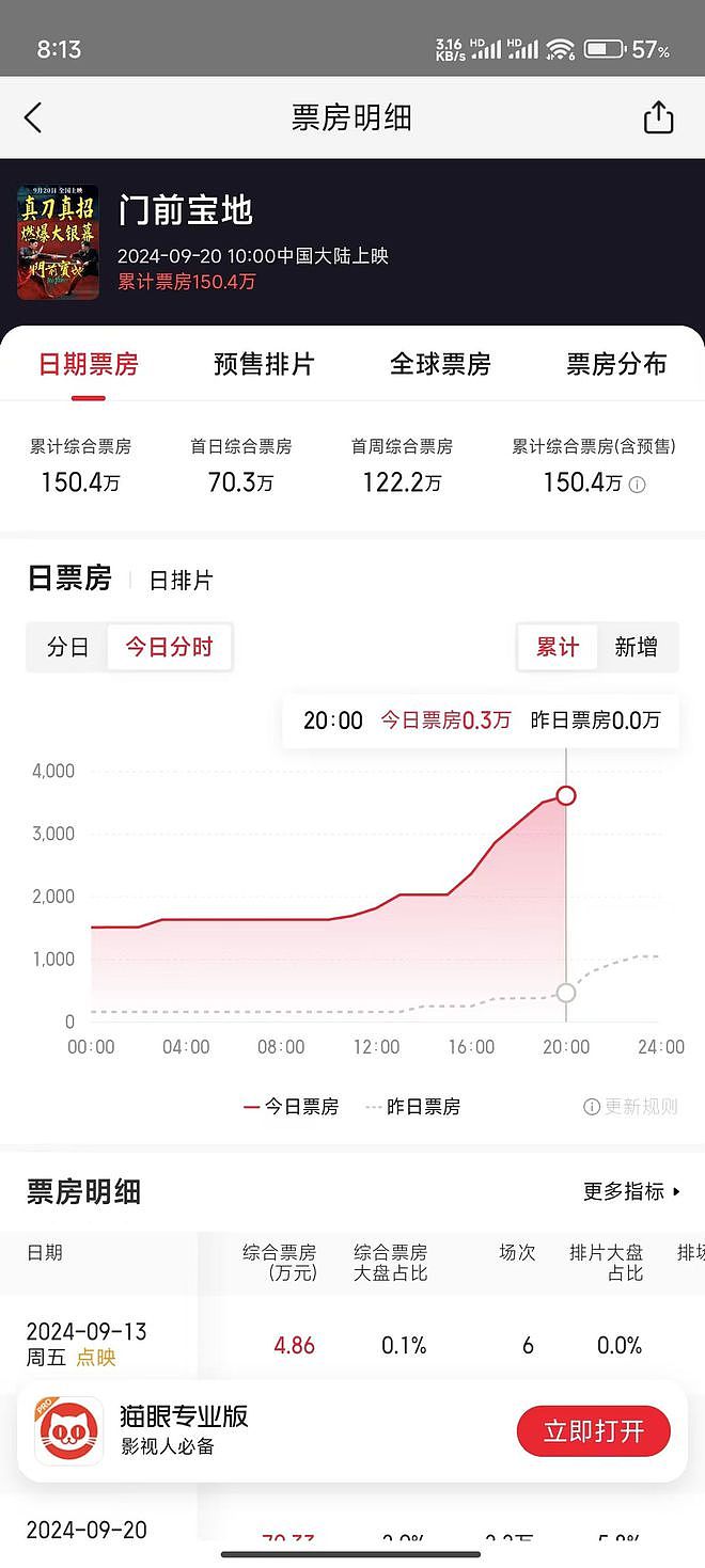 2亿投资仅赚147万？向佐新片大扑街，网友：富二代亏麻了！（组图） - 10