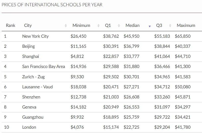 年薪百万只是最低门槛？中产家庭要被国际教育压垮了...（组图） - 2