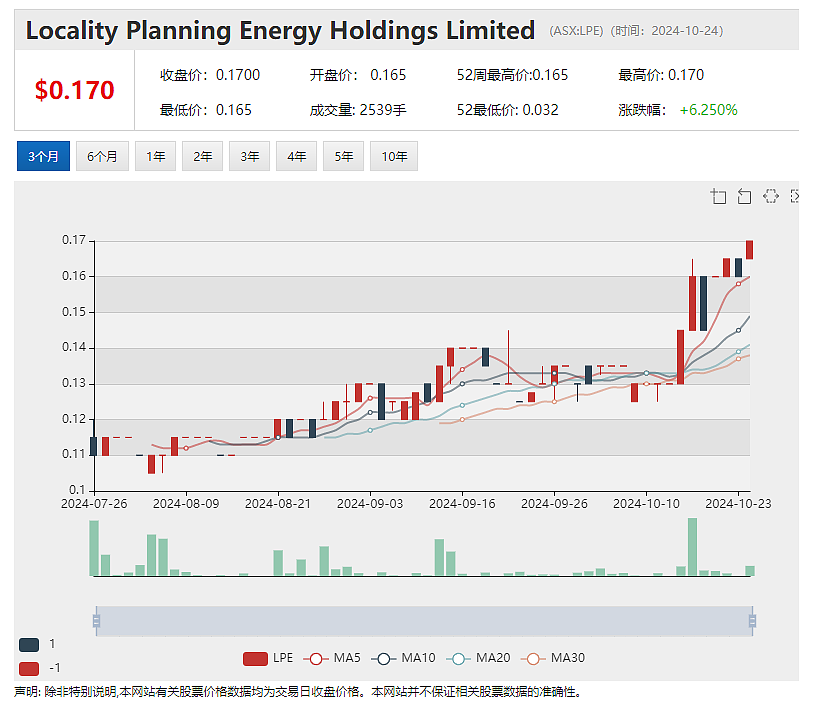 【异动股】公用事业股Locality Planning Energy (ASX：LPE) 年内暴涨近3倍 - 2