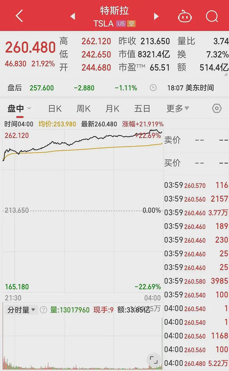 美股“科技七姐妹”涨多跌少！特斯拉大涨近22%，市值一夜增加10651亿元，马斯克身家一夜猛增2385亿元（组图） - 3