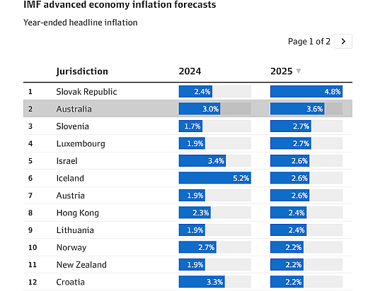 IMF调高澳洲明年通胀预测至3.6%，位居发达国家第二位，铁矿石装运量环比下降，FMG股价周四早盘回落逾3% - 2