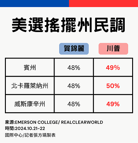 贺锦丽3摇摆州落后！宾州最后冲刺表现大扣分，自家人也摇头（组图） - 2