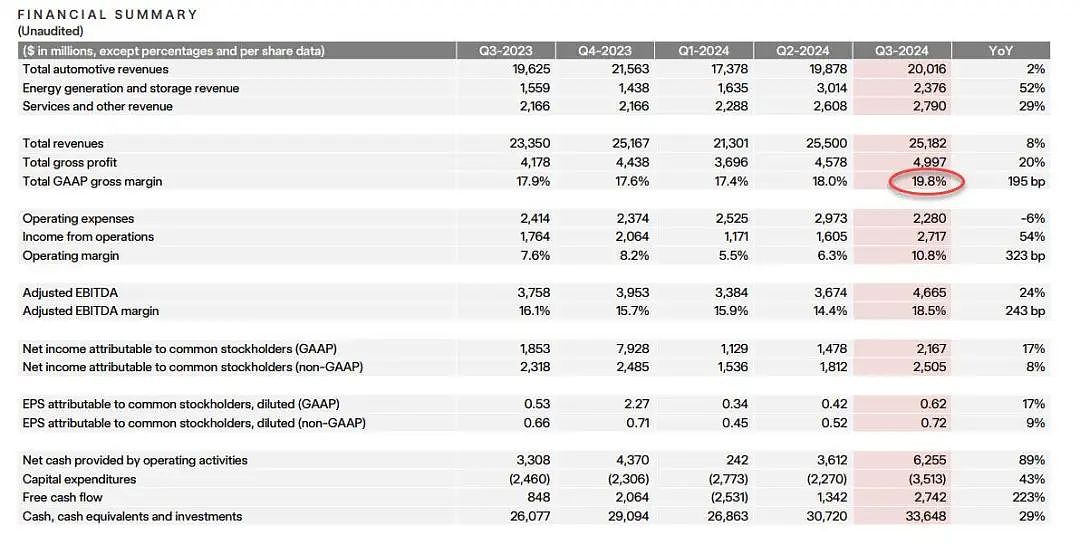 盈利意外翻身！特斯拉盘后大涨超12%，高盛有些“顾虑”（组图） - 4