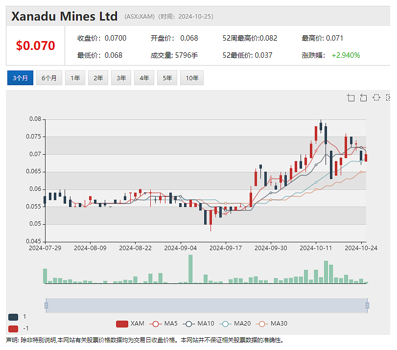 Auking Mining(ASX：AKN) 收购加拿大铀项目 Whitehaven Coal（ASX：WHC）周五早盘飙升 - 9