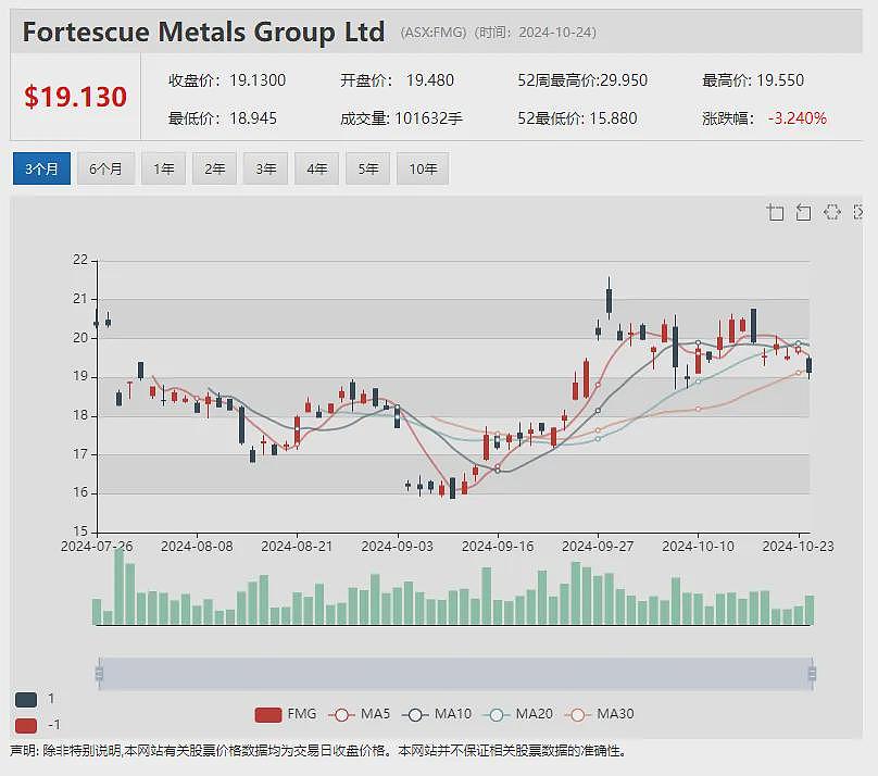 Auking Mining(ASX：AKN) 收购加拿大铀项目 Whitehaven Coal（ASX：WHC）周五早盘飙升 - 17