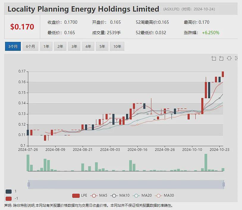 Auking Mining(ASX：AKN) 收购加拿大铀项目 Whitehaven Coal（ASX：WHC）周五早盘飙升 - 12